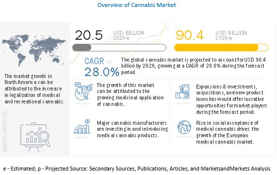 Overview of Cannabis Market