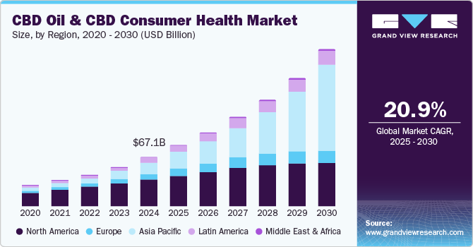 CBD Oil & CBD Consumer Market