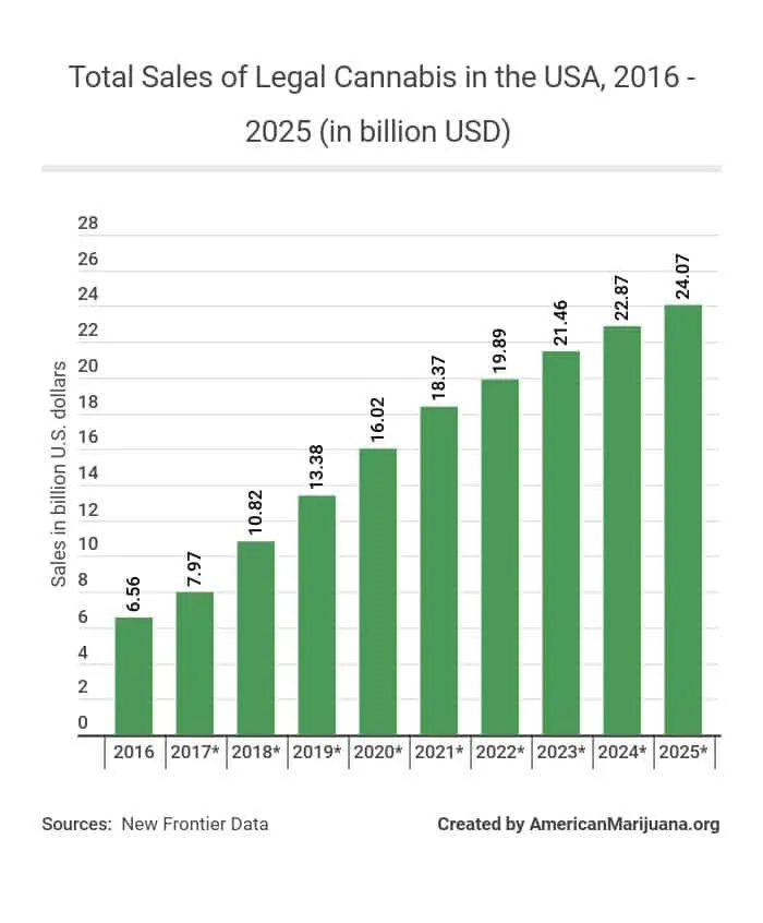 total sales of Legal Cannabis in the USA Graph