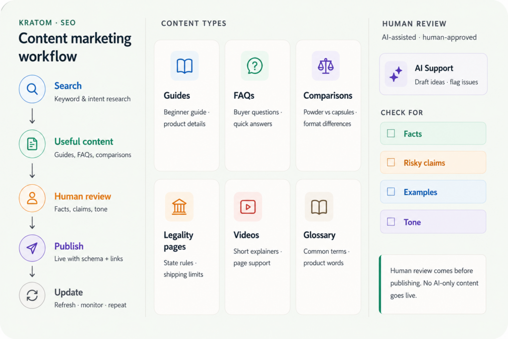 Kratom content marketing workflow